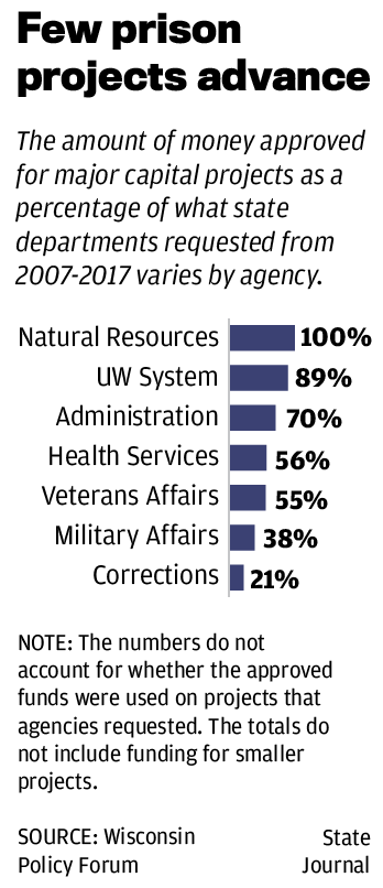 Few prison projects advance